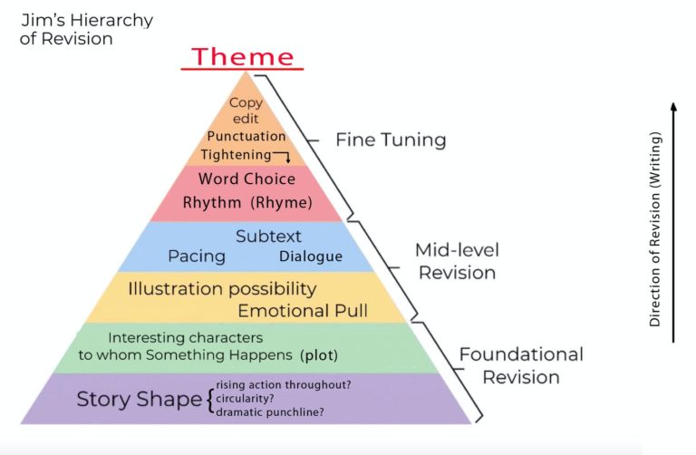 Hierarchy of Revision